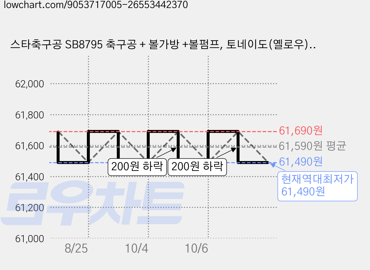 스타축구공 SB8795 축구공 + 볼가방 +볼펌프, 토네이도(옐로우), 3세트 가격 변동 차트, 현재가 61,490원, 역대최저가