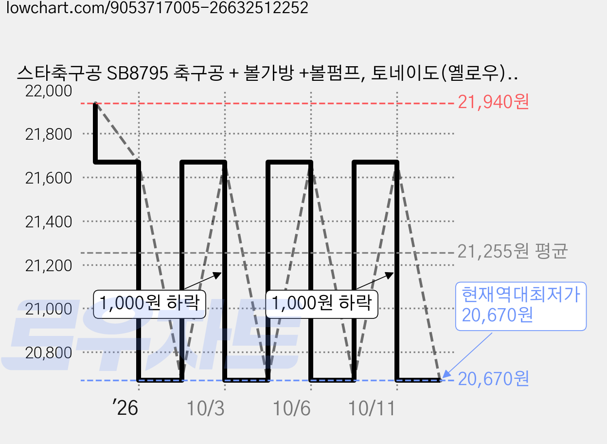 스타축구공 SB8795 축구공 + 볼가방 +볼펌프, 토네이도(옐로우), 1개 가격 변동 차트, 현재가 20,670원, 역대최저가