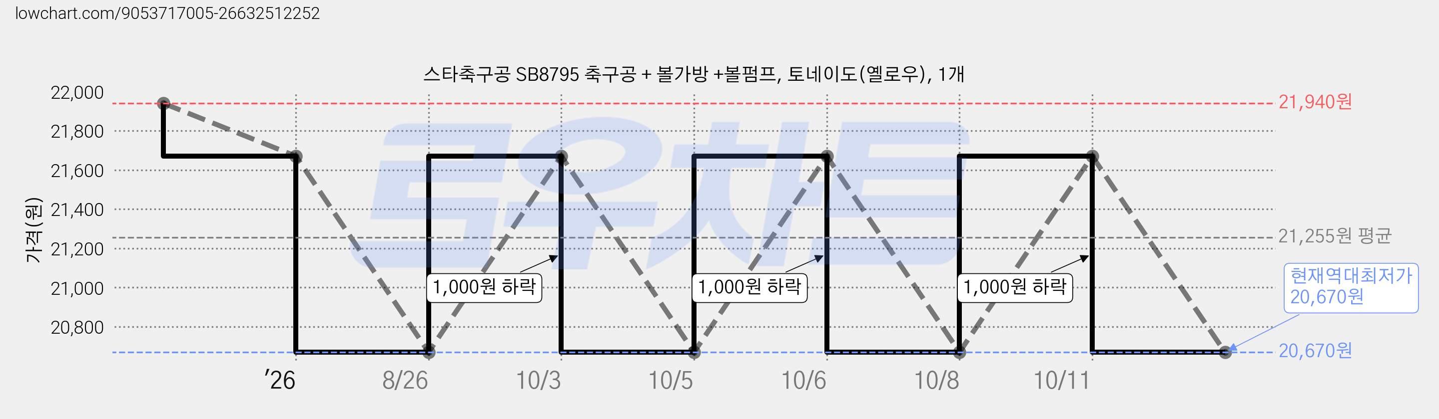스타축구공 SB8795 축구공 + 볼가방 +볼펌프, 토네이도(옐로우), 1개 가격 변동 차트, 현재가 20,670원, 역대최저가