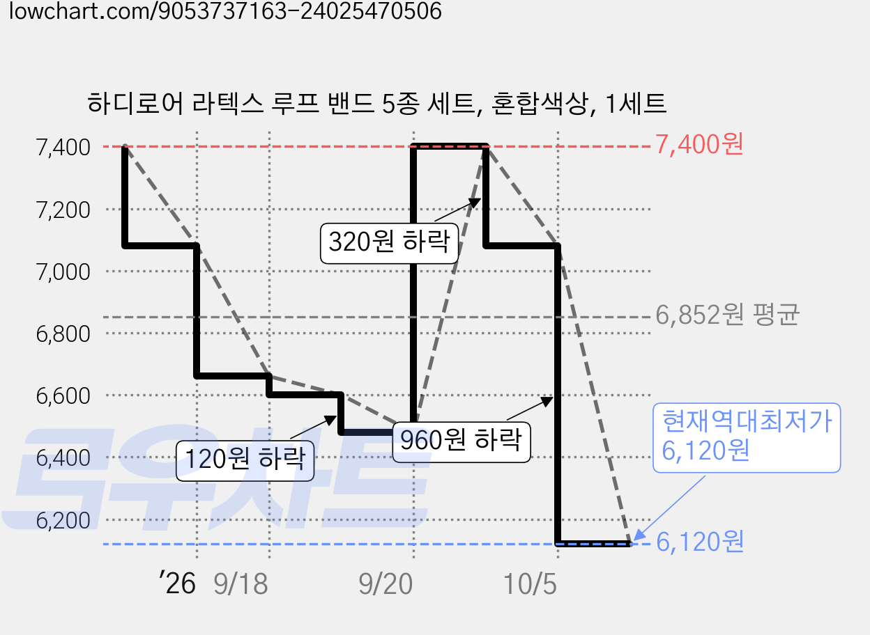 하디로어 라텍스 루프 밴드 5종 세트, 혼합색상, 1세트 가격 변동 차트, 현재가 6,120원, 역대최저가