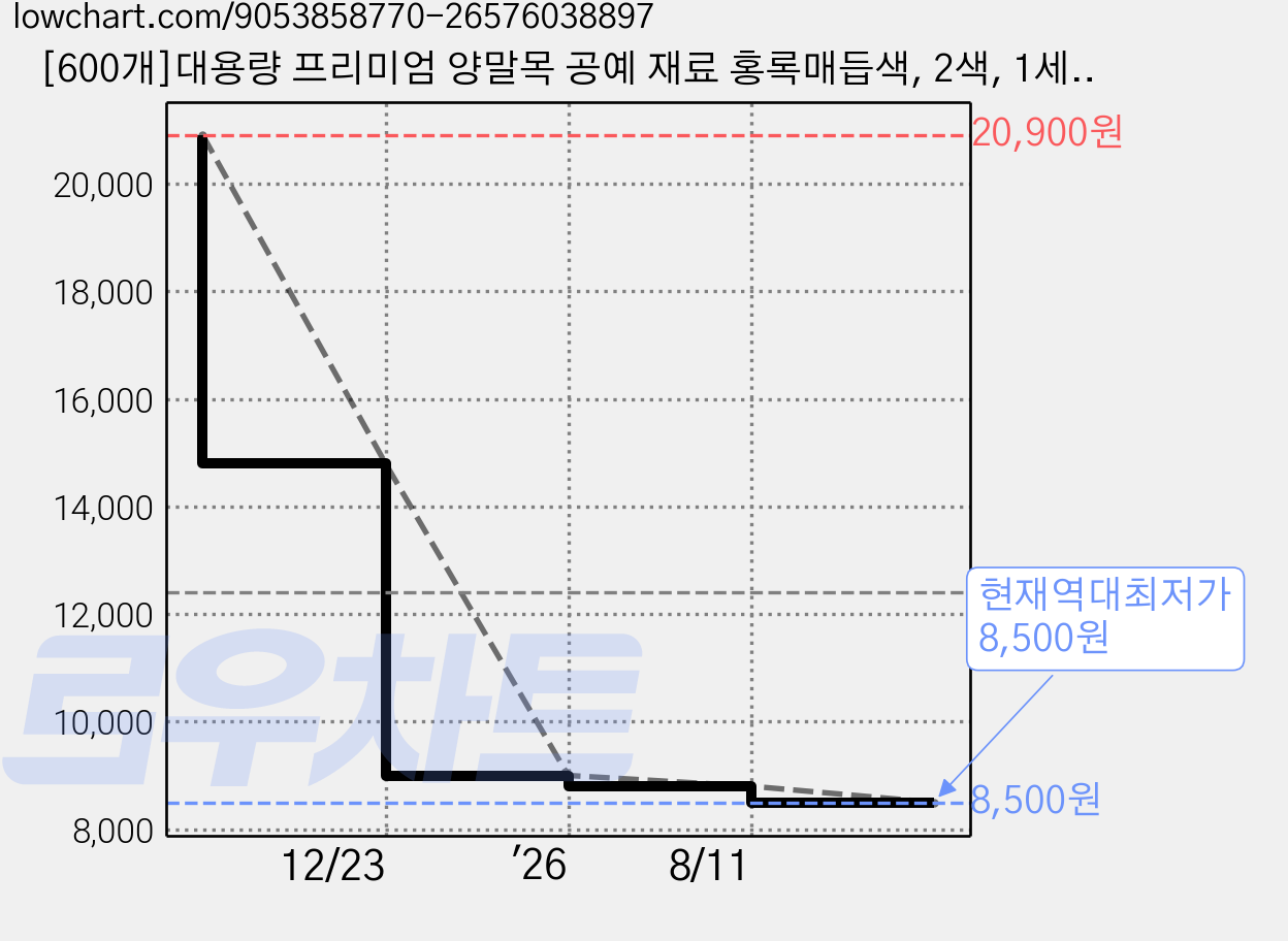 [600개]대용량 프리미엄 양말목 공예 재료 홍록매듭색, 2색, 1세트 가격 변동 차트, 현재가 8,500원, 역대최저가