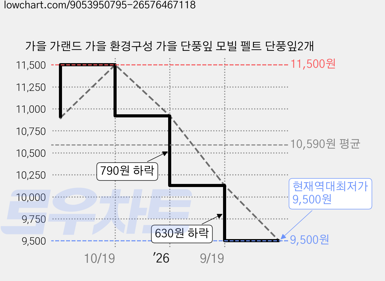 가을 가랜드 가을 환경구성 가을 단풍잎 모빌 펠트 단풍잎2개 가격 변동 차트, 현재가 9,500원, 역대최저가