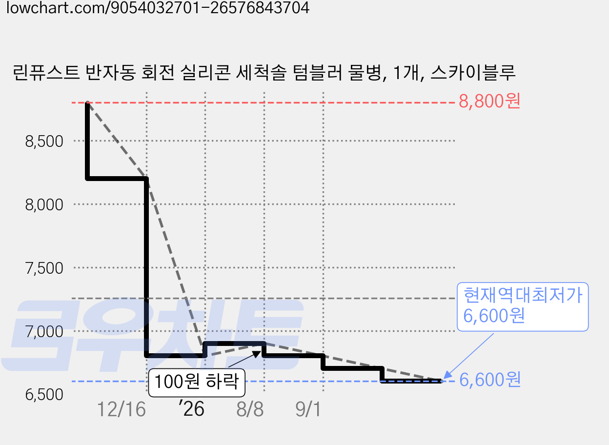 린퓨스트 반자동 회전 실리콘 세척솔 텀블러 물병, 1개, 스카이블루 가격 변동 차트, 현재가 6,600원, 역대최저가