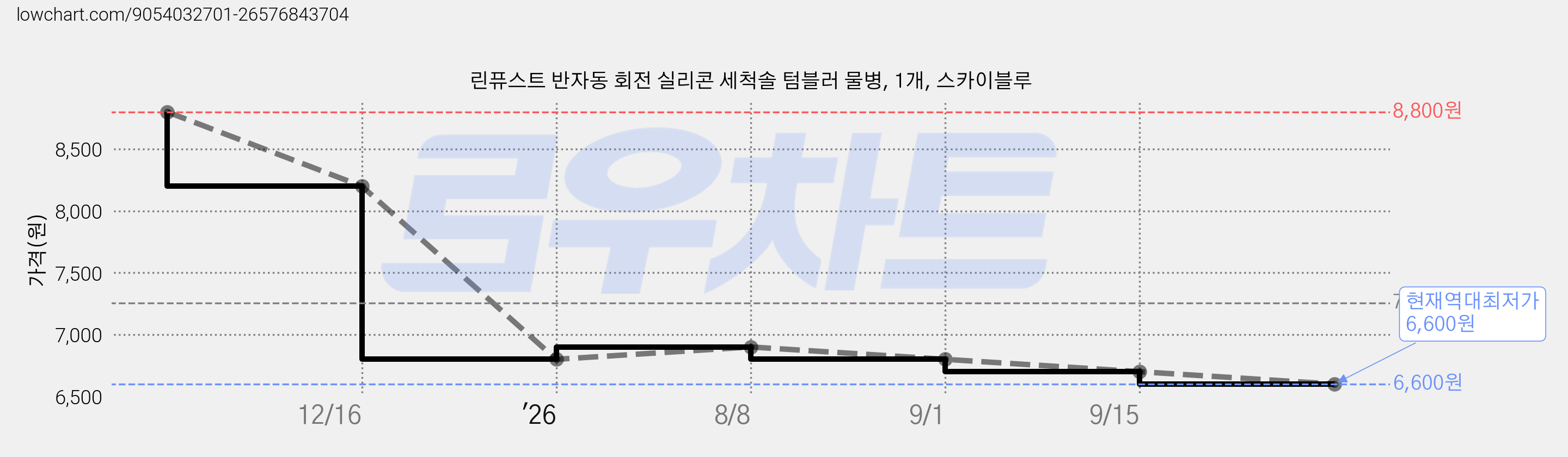 린퓨스트 반자동 회전 실리콘 세척솔 텀블러 물병, 1개, 스카이블루 가격 변동 차트, 현재가 6,600원, 역대최저가