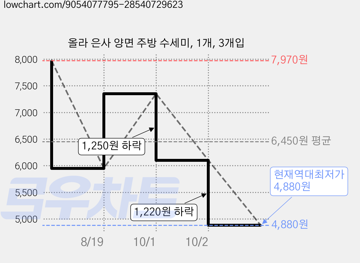 올라 은사 양면 주방 수세미, 1개, 3개입 가격 변동 차트, 현재가 4,880원, 역대최저가