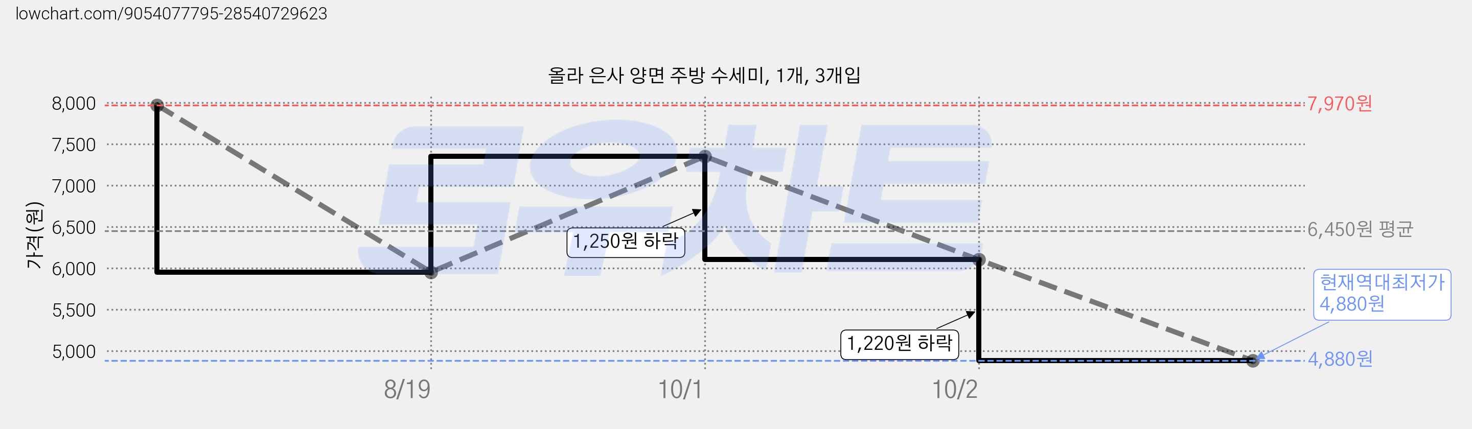 올라 은사 양면 주방 수세미, 1개, 3개입 가격 변동 차트, 현재가 4,880원, 역대최저가