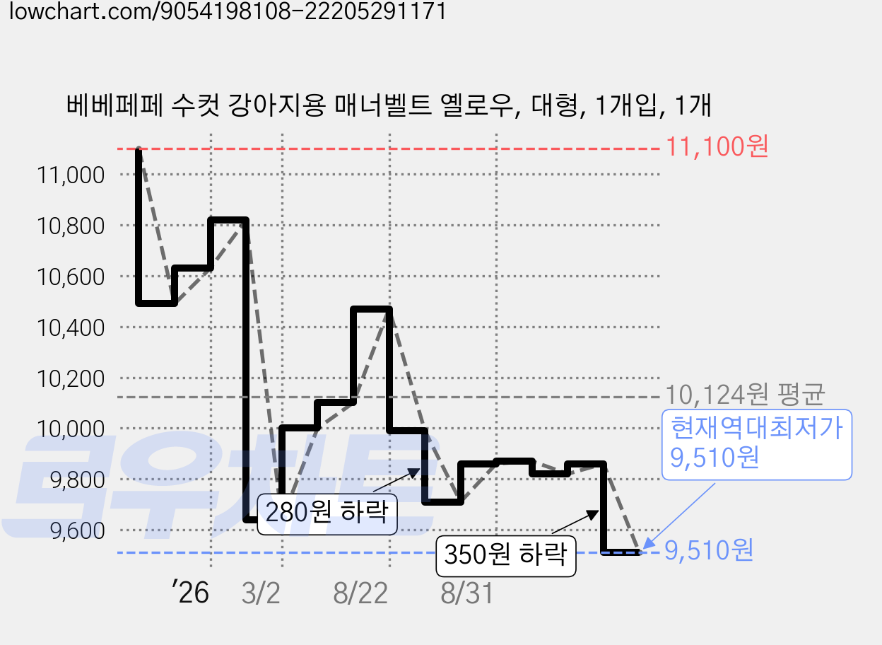 베베페페 수컷 강아지용 매너벨트 옐로우, 대형, 1개입, 1개 가격 변동 차트, 현재가 9,510원, 역대최저가