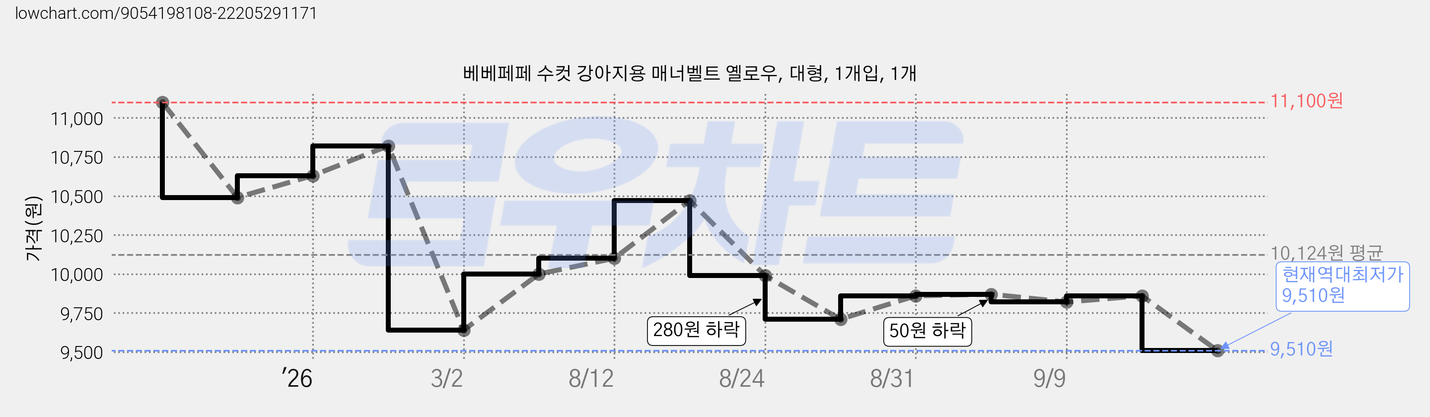 베베페페 수컷 강아지용 매너벨트 옐로우, 대형, 1개입, 1개 가격 변동 차트, 현재가 9,510원, 역대최저가