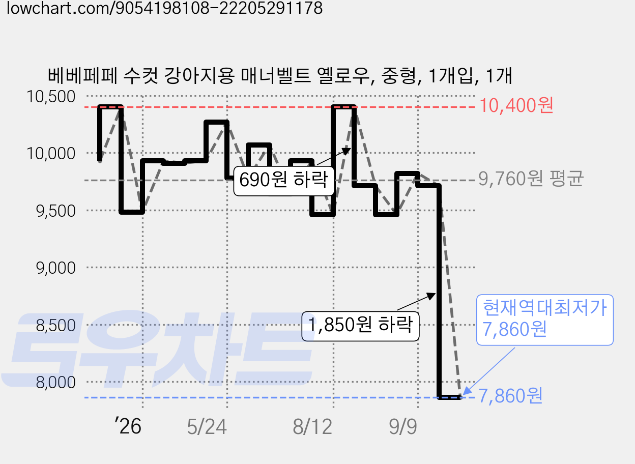 베베페페 수컷 강아지용 매너벨트 옐로우, 중형, 1개입, 1개 가격 변동 차트, 현재가 7,860원, 역대최저가