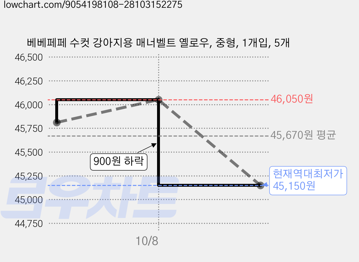 베베페페 수컷 강아지용 매너벨트 옐로우, 중형, 1개입, 5개 가격 변동 차트, 현재가 45,150원, 역대최저가