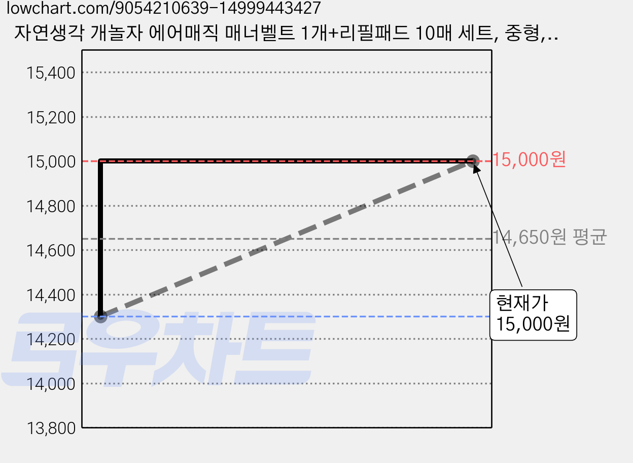 자연생각 개놀자 에어매직 매너벨트 1개+리필패드 10매 세트, 중형, 1팩 가격 변동 차트, 현재가 15,000원, 관측 최저가 14,300원