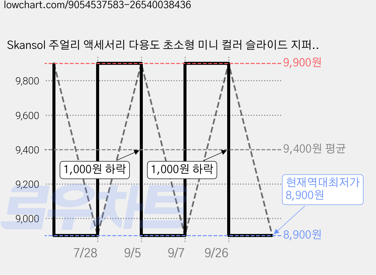 Skansol 주얼리 액세서리 다용도 초소형 미니 컬러 슬라이드 지퍼백, 12개, 투명 가격 변동 차트, 현재가 8,900원, 역대최저가