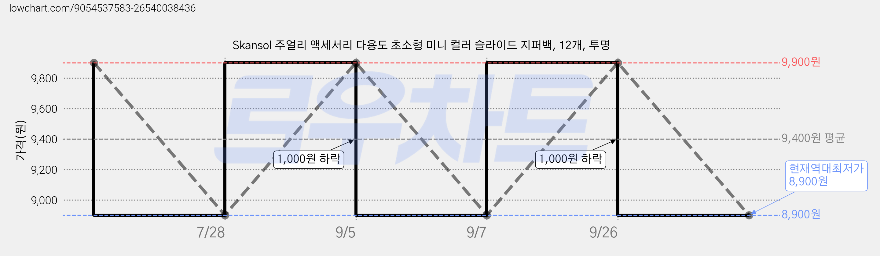 Skansol 주얼리 액세서리 다용도 초소형 미니 컬러 슬라이드 지퍼백, 12개, 투명 가격 변동 차트, 현재가 8,900원, 역대최저가