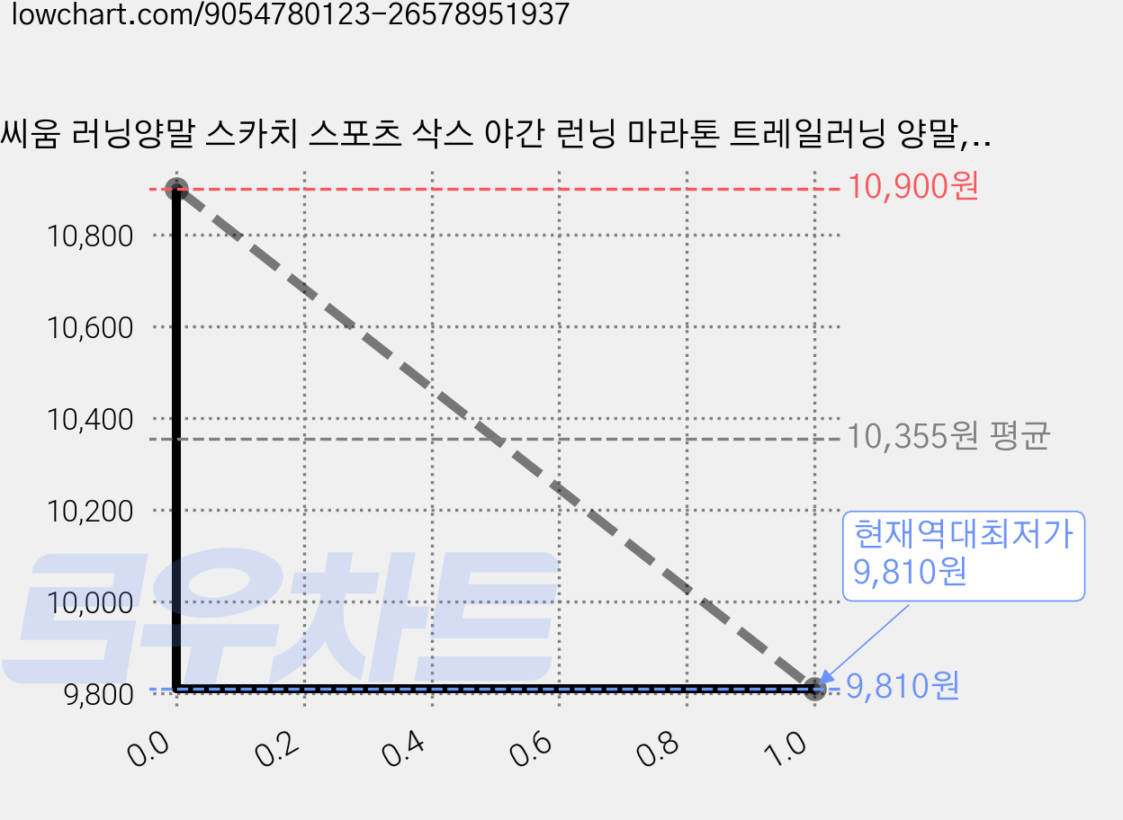 씨움 러닝양말 스카치 스포츠 삭스 야간 런닝 마라톤 트레일러닝 양말, 네이비, 1개 가격 변동 차트, 현재가 9,810원, 역대최저가