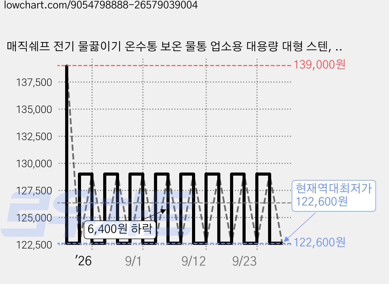 매직쉐프 전기 물끓이기 온수통 보온 물통 업소용 대용량 대형 스텐, 18L, MWB-S1800S (18L) 가격 변동 차트, 현재가 122,600원, 역대최저가