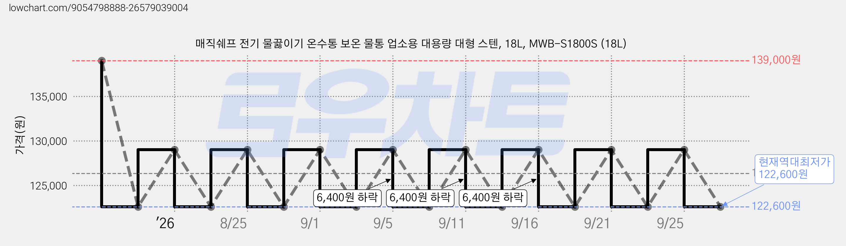 매직쉐프 전기 물끓이기 온수통 보온 물통 업소용 대용량 대형 스텐, 18L, MWB-S1800S (18L) 가격 변동 차트, 현재가 122,600원, 역대최저가