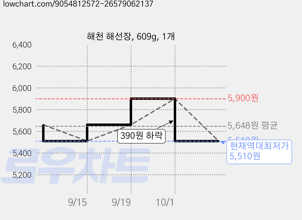 해천 해선장, 609g, 1개 가격 변동 차트, 현재가 5,510원, 역대최저가