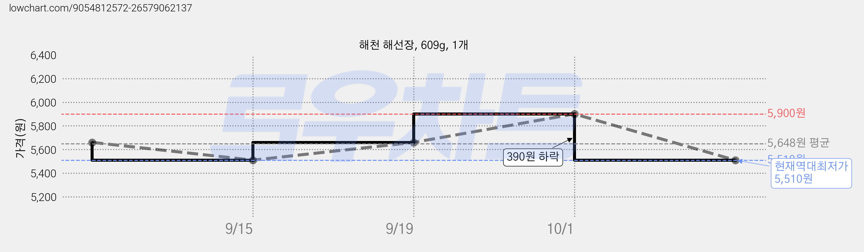 해천 해선장, 609g, 1개 가격 변동 차트, 현재가 5,510원, 역대최저가
