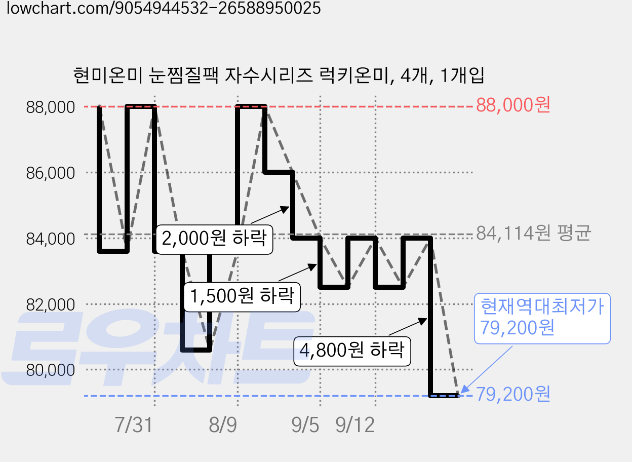 현미온미 눈찜질팩 자수시리즈 럭키온미, 4개, 1개입 가격 변동 차트, 현재가 79,200원, 역대최저가
