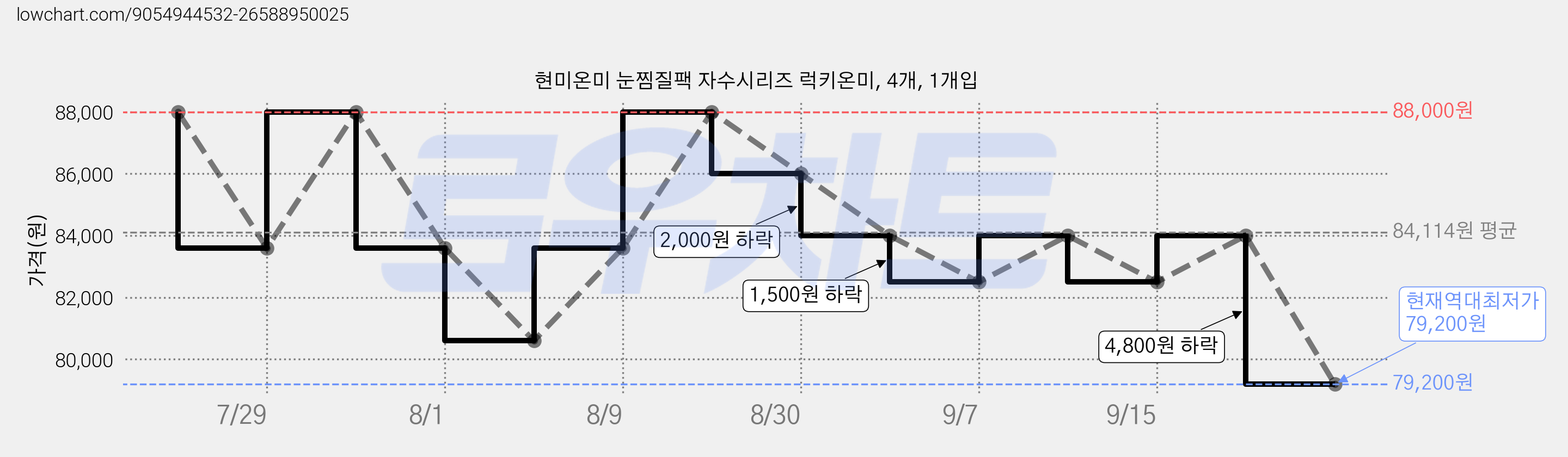 현미온미 눈찜질팩 자수시리즈 럭키온미, 4개, 1개입 가격 변동 차트, 현재가 79,200원, 역대최저가