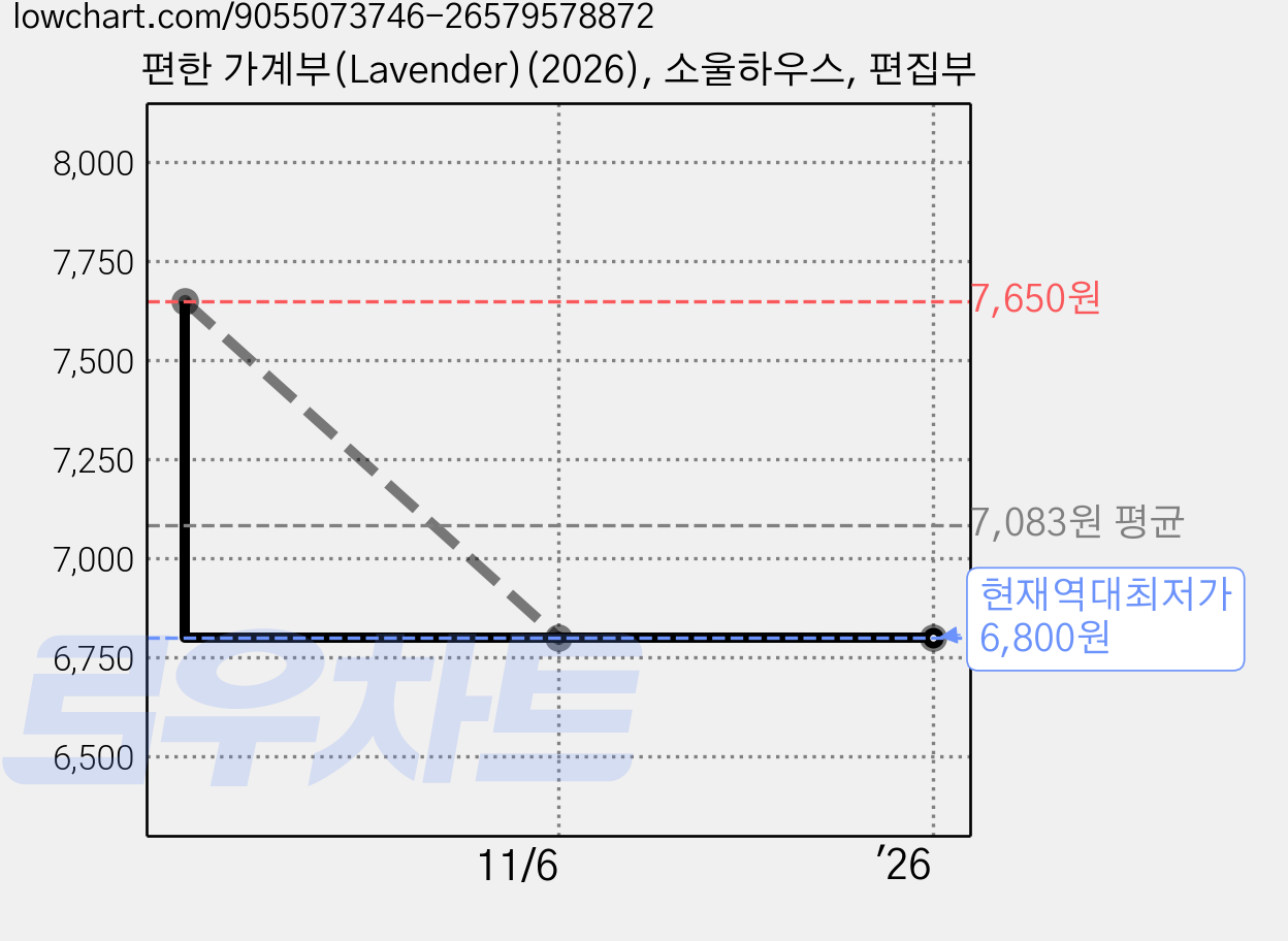 편한 가계부(Lavender)(2026), 소울하우스, 편집부 가격 변동 차트, 현재가 6,800원, 역대최저가