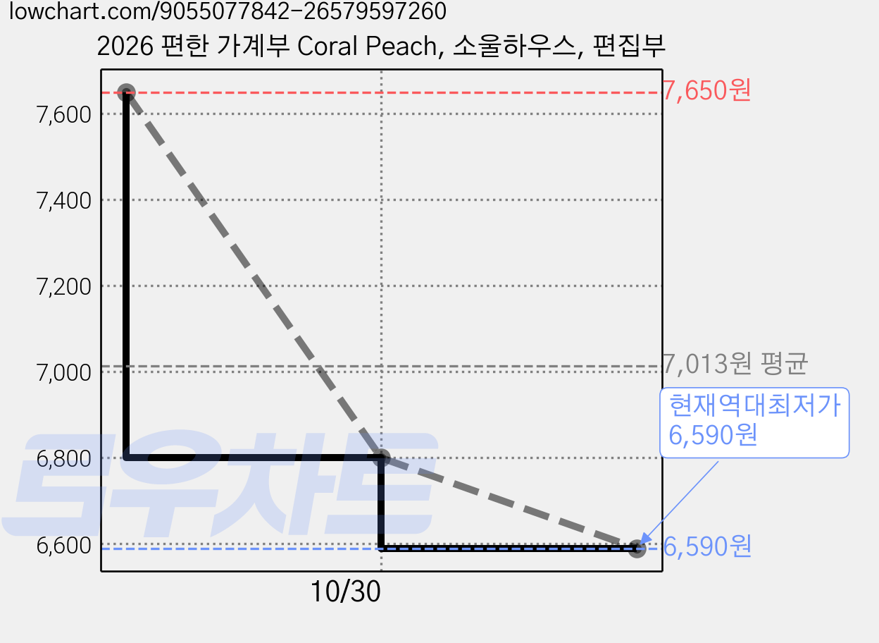 2026 편한 가계부 Coral Peach, 소울하우스, 편집부 가격 변동 차트, 현재가 6,590원, 역대최저가