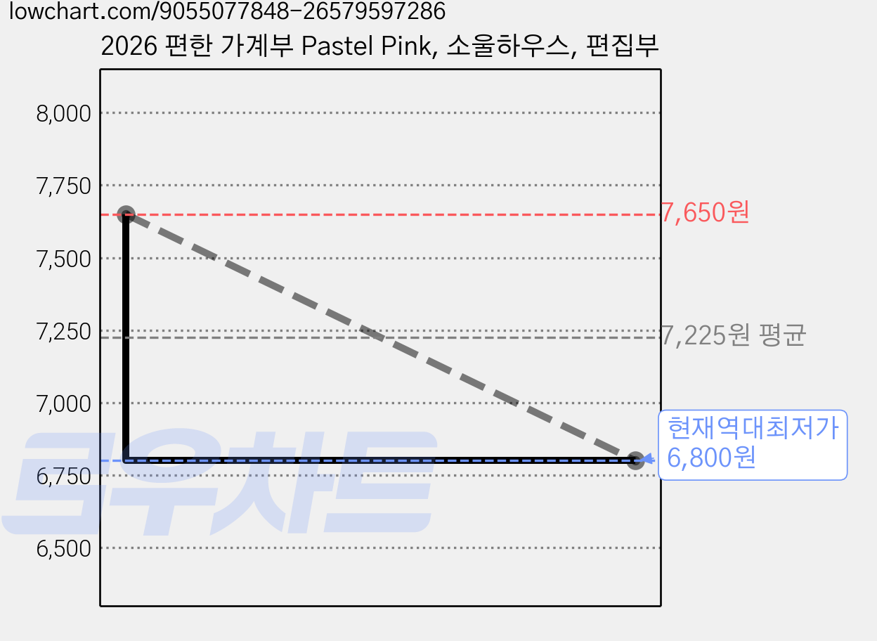 2026 편한 가계부 Pastel Pink, 소울하우스, 편집부 가격 변동 차트, 현재가 6,800원, 역대최저가