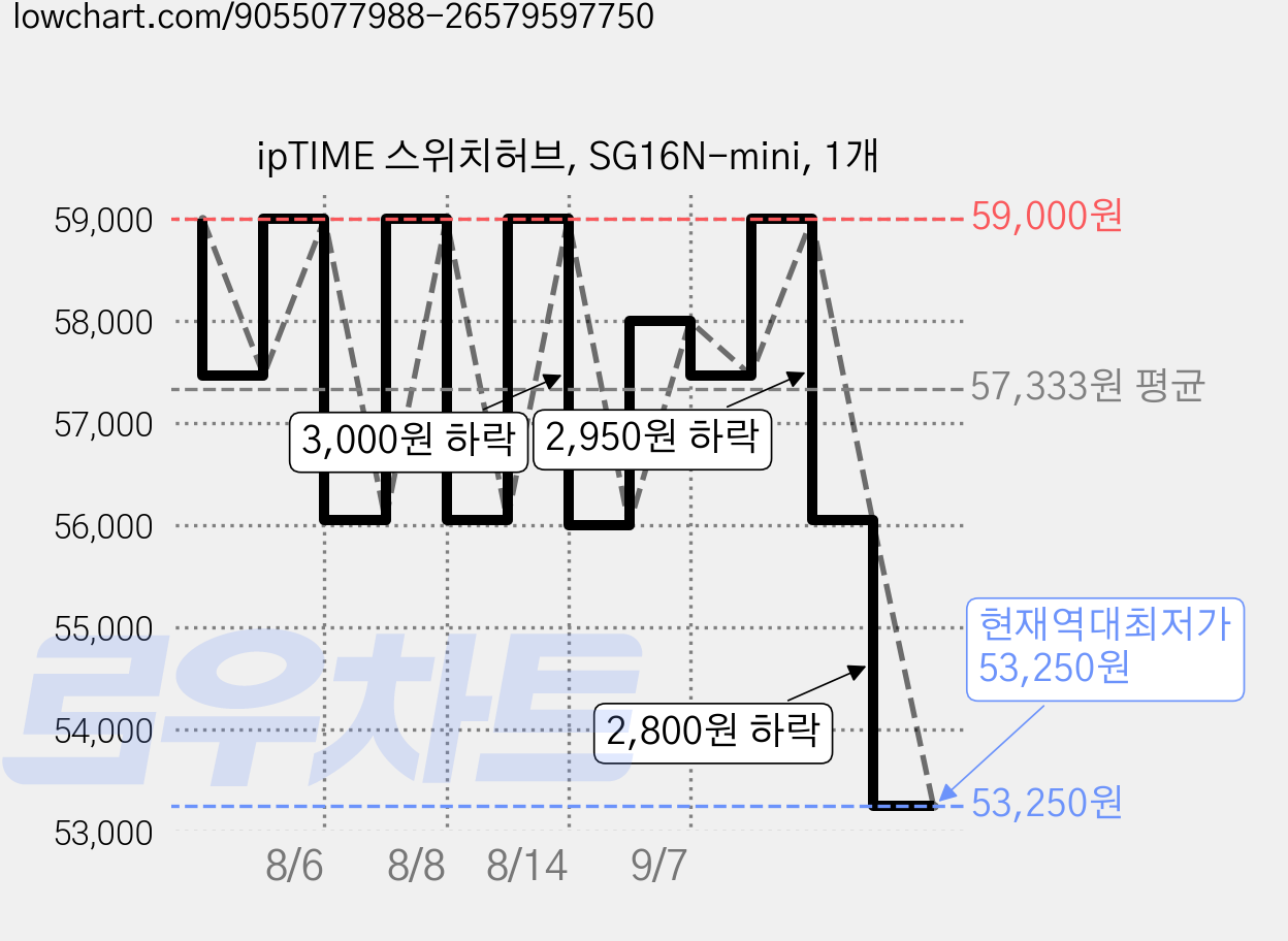 ipTIME 스위치허브, SG16N-mini, 1개 가격 변동 차트, 현재가 53,250원, 역대최저가