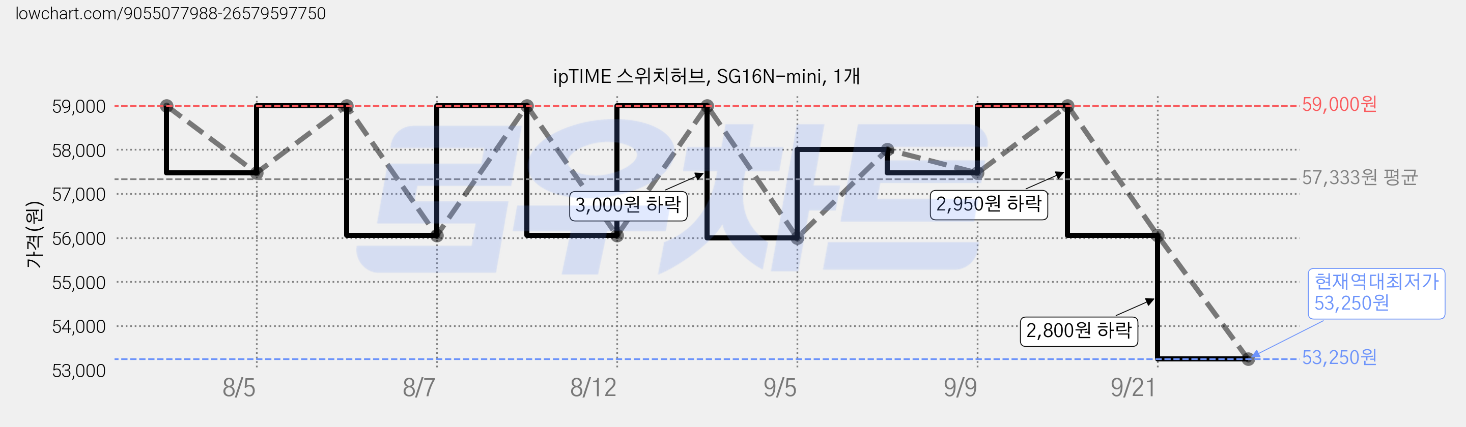 ipTIME 스위치허브, SG16N-mini, 1개 가격 변동 차트, 현재가 53,250원, 역대최저가