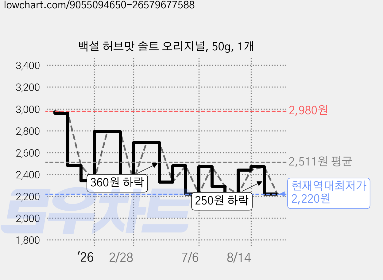 백설 허브맛 솔트 오리지널, 50g, 1개 가격 변동 차트, 현재가 2,220원, 역대최저가