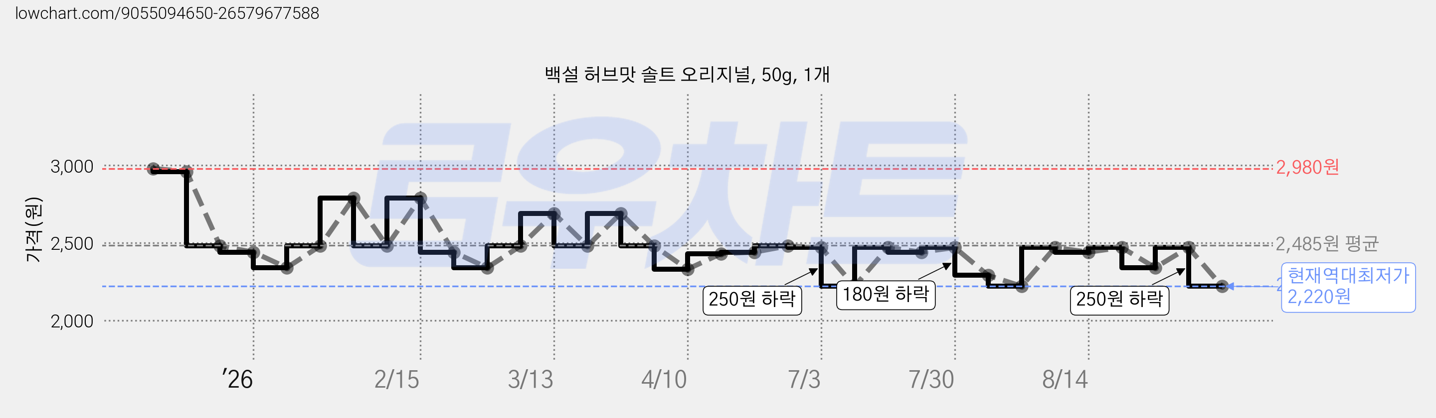 백설 허브맛 솔트 오리지널, 50g, 1개 가격 변동 차트, 현재가 2,220원, 역대최저가