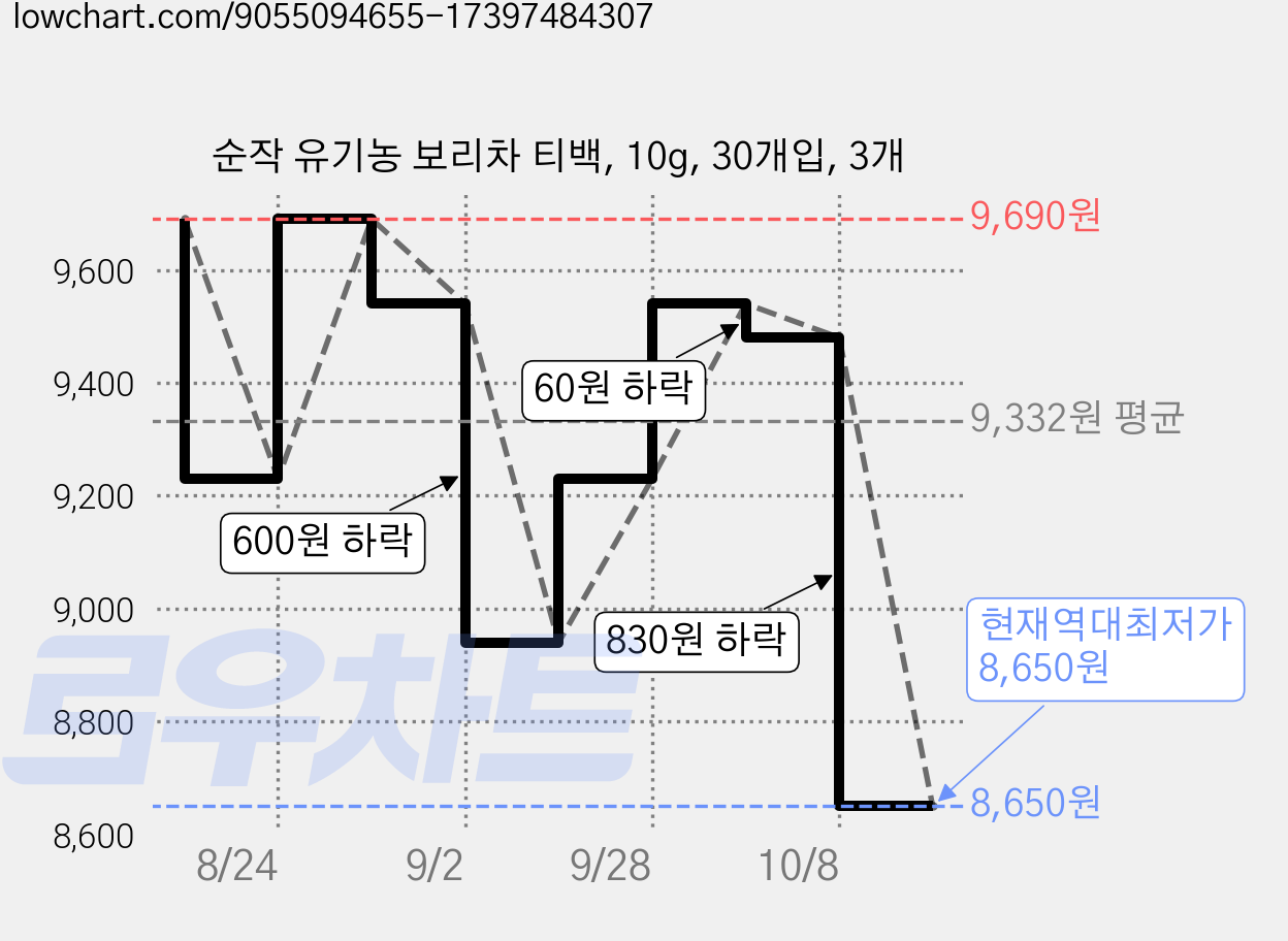 순작 유기농 보리차 티백, 10g, 30개입, 3개 가격 변동 차트, 현재가 8,650원, 역대최저가