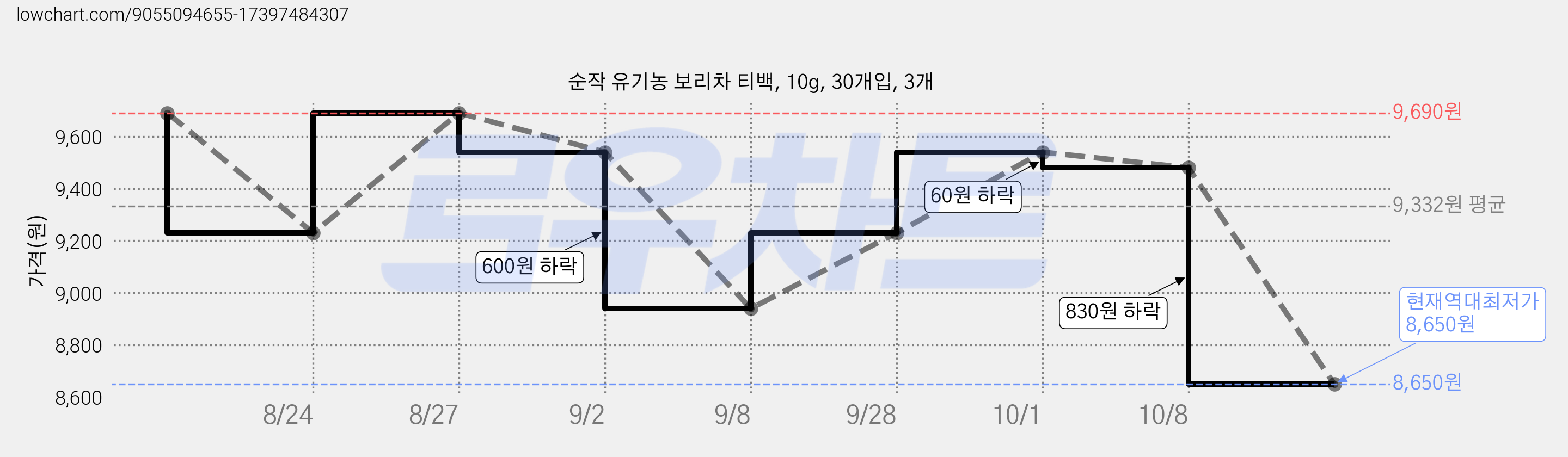 순작 유기농 보리차 티백, 10g, 30개입, 3개 가격 변동 차트, 현재가 8,650원, 역대최저가