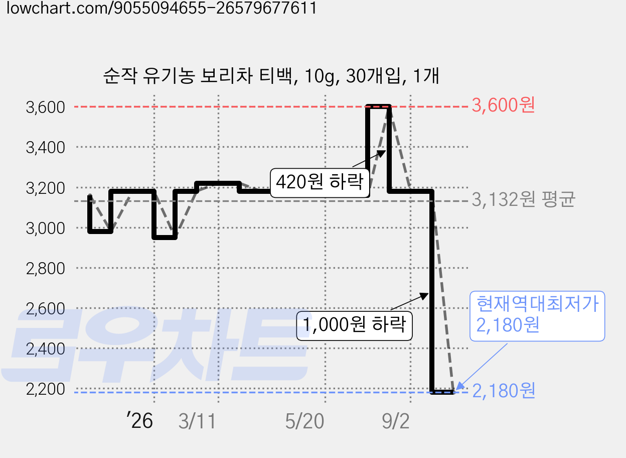 순작 유기농 보리차 티백, 10g, 30개입, 1개 가격 변동 차트, 현재가 2,180원, 역대최저가