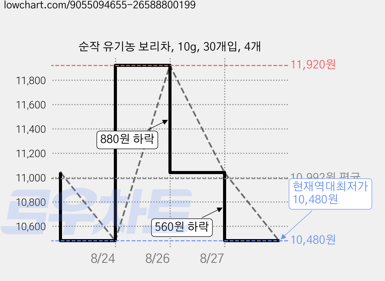 순작 유기농 보리차, 10g, 30개입, 4개 가격 변동 차트, 현재가 10,480원, 역대최저가