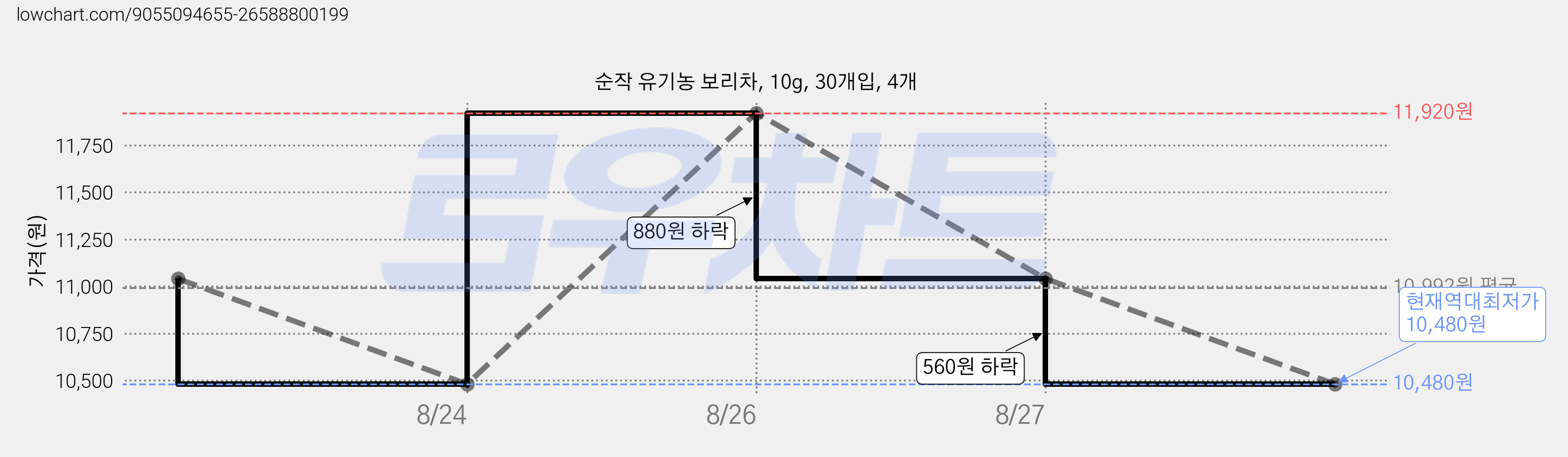 순작 유기농 보리차, 10g, 30개입, 4개 가격 변동 차트, 현재가 10,480원, 역대최저가