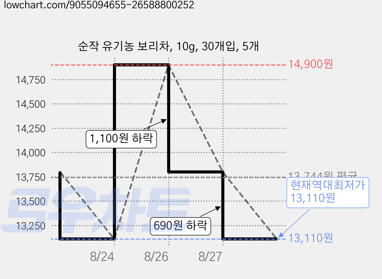 순작 유기농 보리차, 10g, 30개입, 5개 가격 변동 차트, 현재가 13,110원, 역대최저가