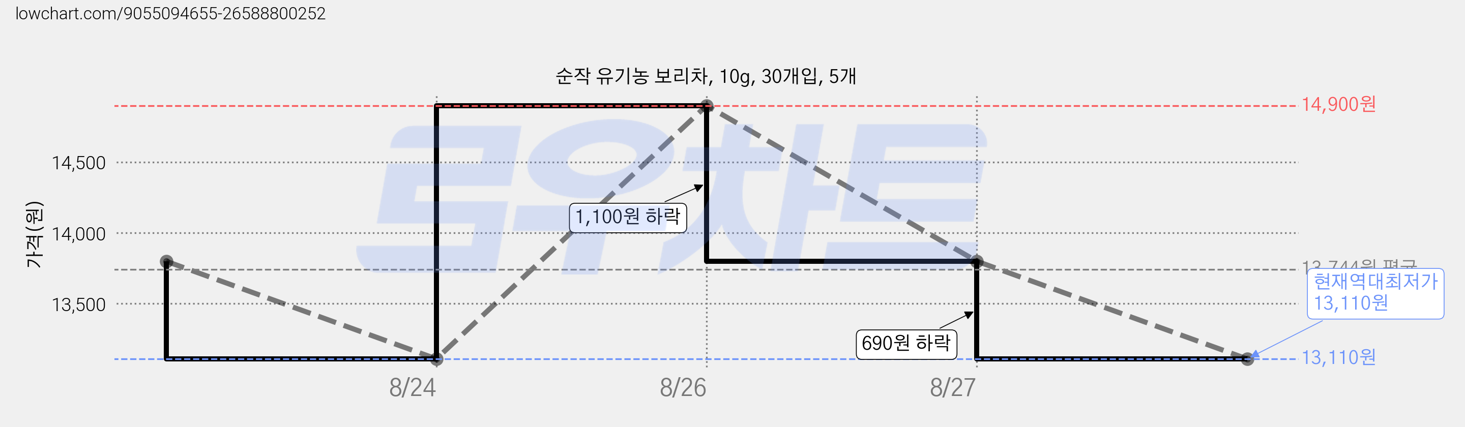 순작 유기농 보리차, 10g, 30개입, 5개 가격 변동 차트, 현재가 13,110원, 역대최저가