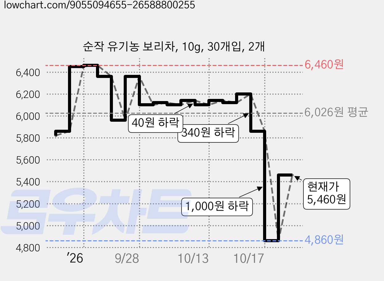 순작 유기농 보리차, 10g, 30개입, 2개 가격 변동 차트, 현재가 4,860원, 역대최저가