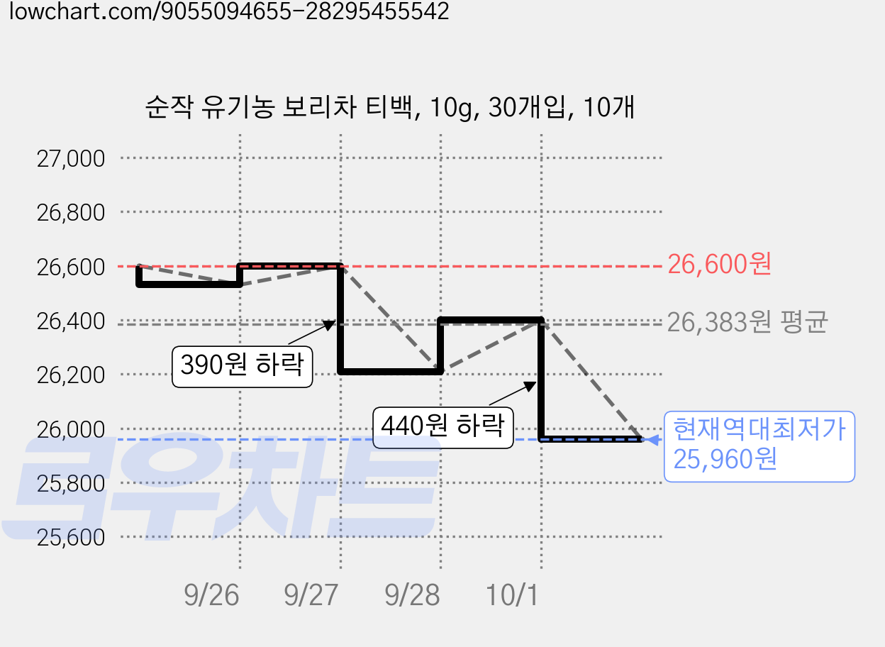 순작 유기농 보리차 티백, 10g, 30개입, 10개 가격 변동 차트, 현재가 25,960원, 역대최저가