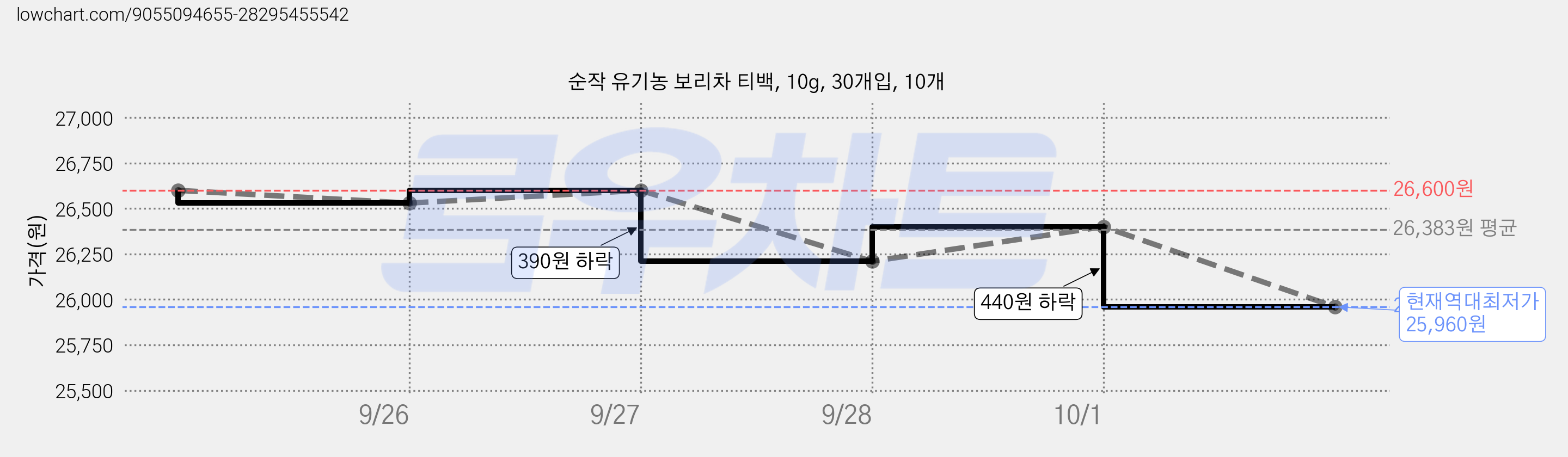 순작 유기농 보리차 티백, 10g, 30개입, 10개 가격 변동 차트, 현재가 25,960원, 역대최저가