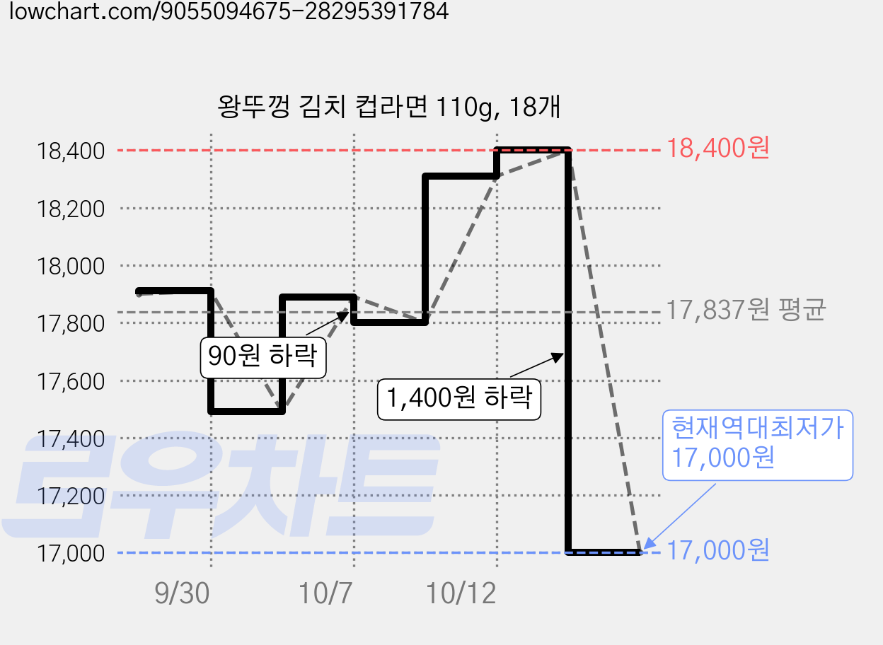 왕뚜껑 김치 컵라면 110g, 18개 가격 변동 차트, 현재가 17,000원, 역대최저가