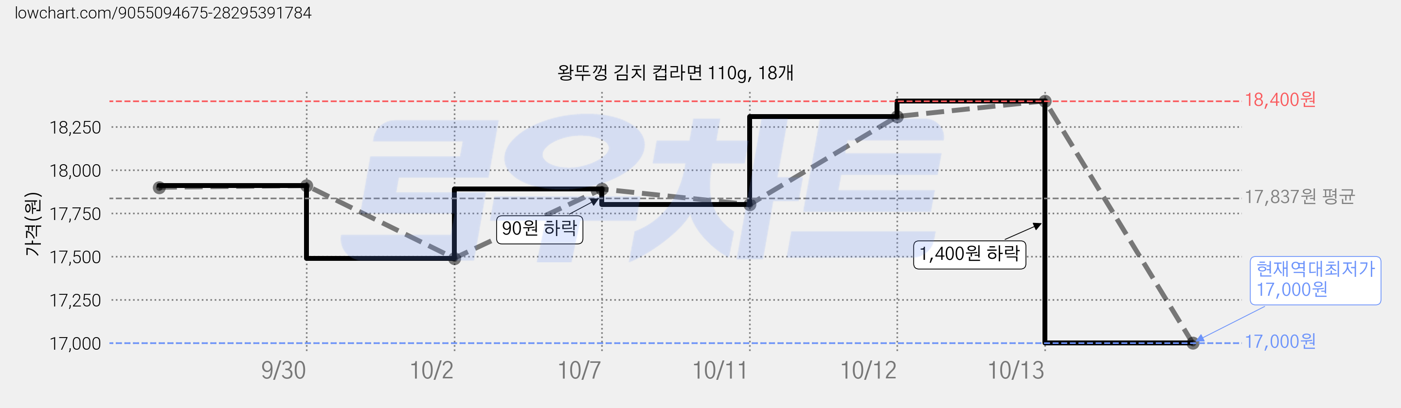 왕뚜껑 김치 컵라면 110g, 18개 가격 변동 차트, 현재가 17,000원, 역대최저가