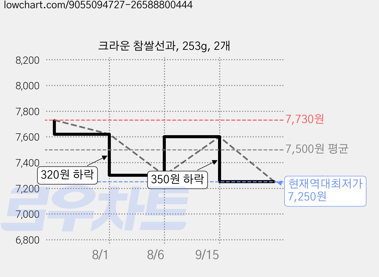 크라운 참쌀선과, 253g, 2개 가격 변동 차트, 현재가 7,250원, 역대최저가
