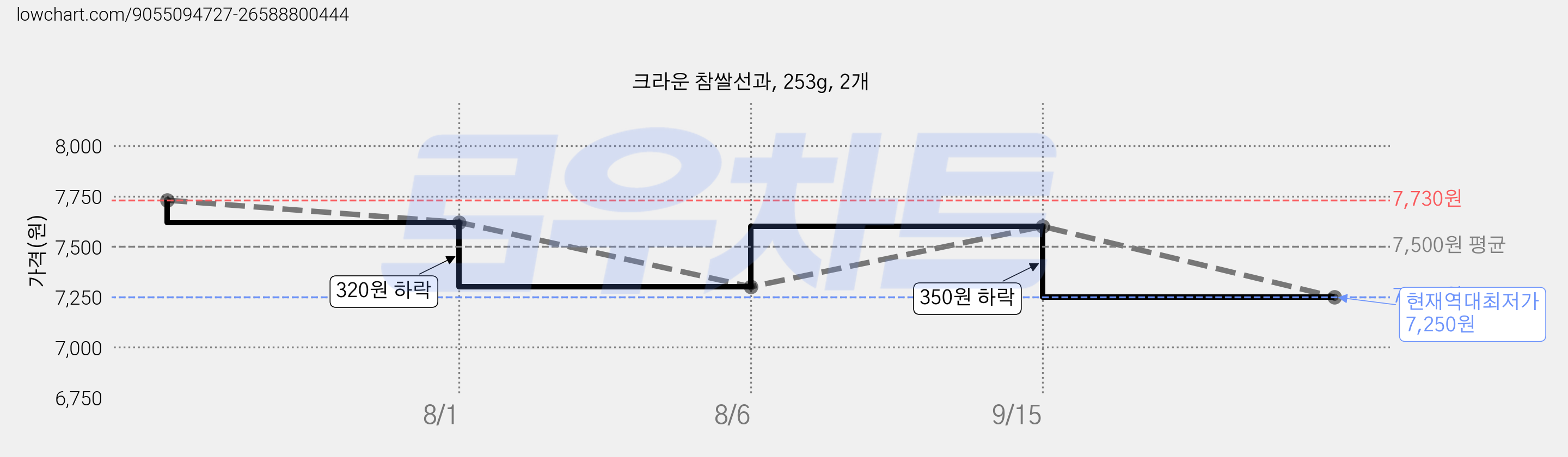 크라운 참쌀선과, 253g, 2개 가격 변동 차트, 현재가 7,250원, 역대최저가