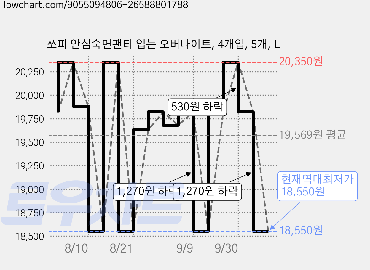 쏘피 안심숙면팬티 입는 오버나이트, 4개입, 5개, L 가격 변동 차트, 현재가 18,550원, 역대최저가
