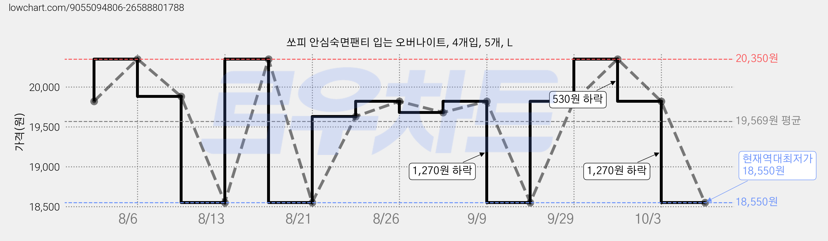 쏘피 안심숙면팬티 입는 오버나이트, 4개입, 5개, L 가격 변동 차트, 현재가 18,550원, 역대최저가