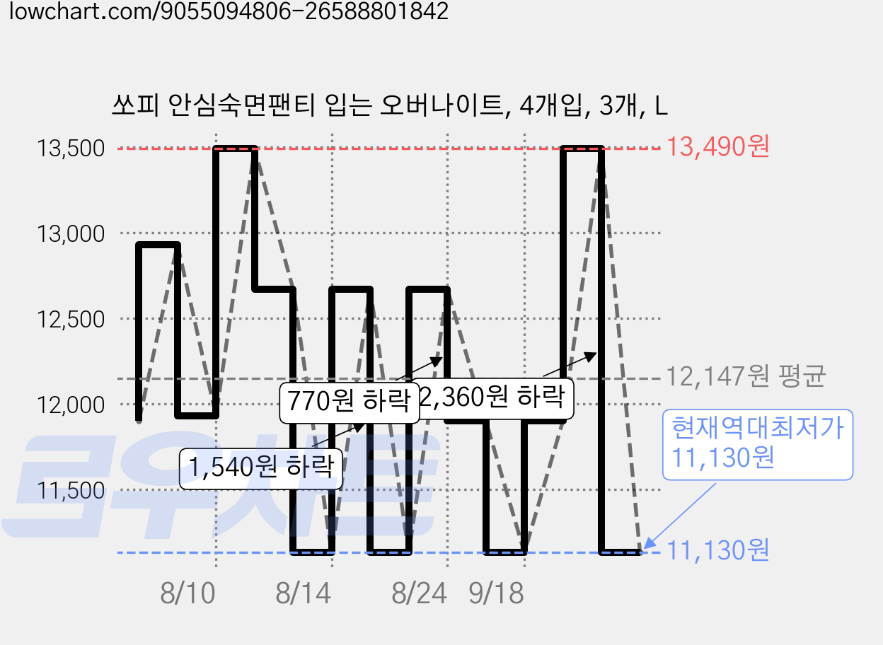 쏘피 안심숙면팬티 입는 오버나이트, 4개입, 3개, L 가격 변동 차트, 현재가 11,130원, 역대최저가