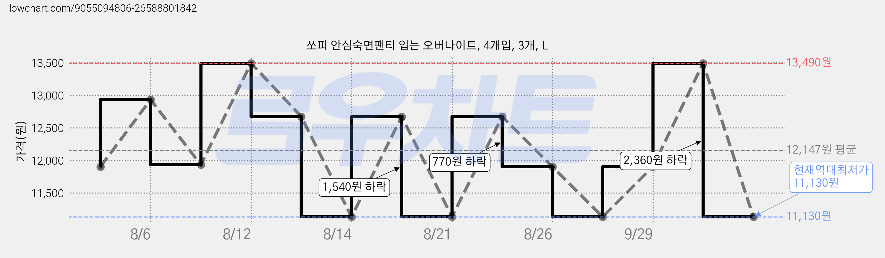 쏘피 안심숙면팬티 입는 오버나이트, 4개입, 3개, L 가격 변동 차트, 현재가 11,130원, 역대최저가