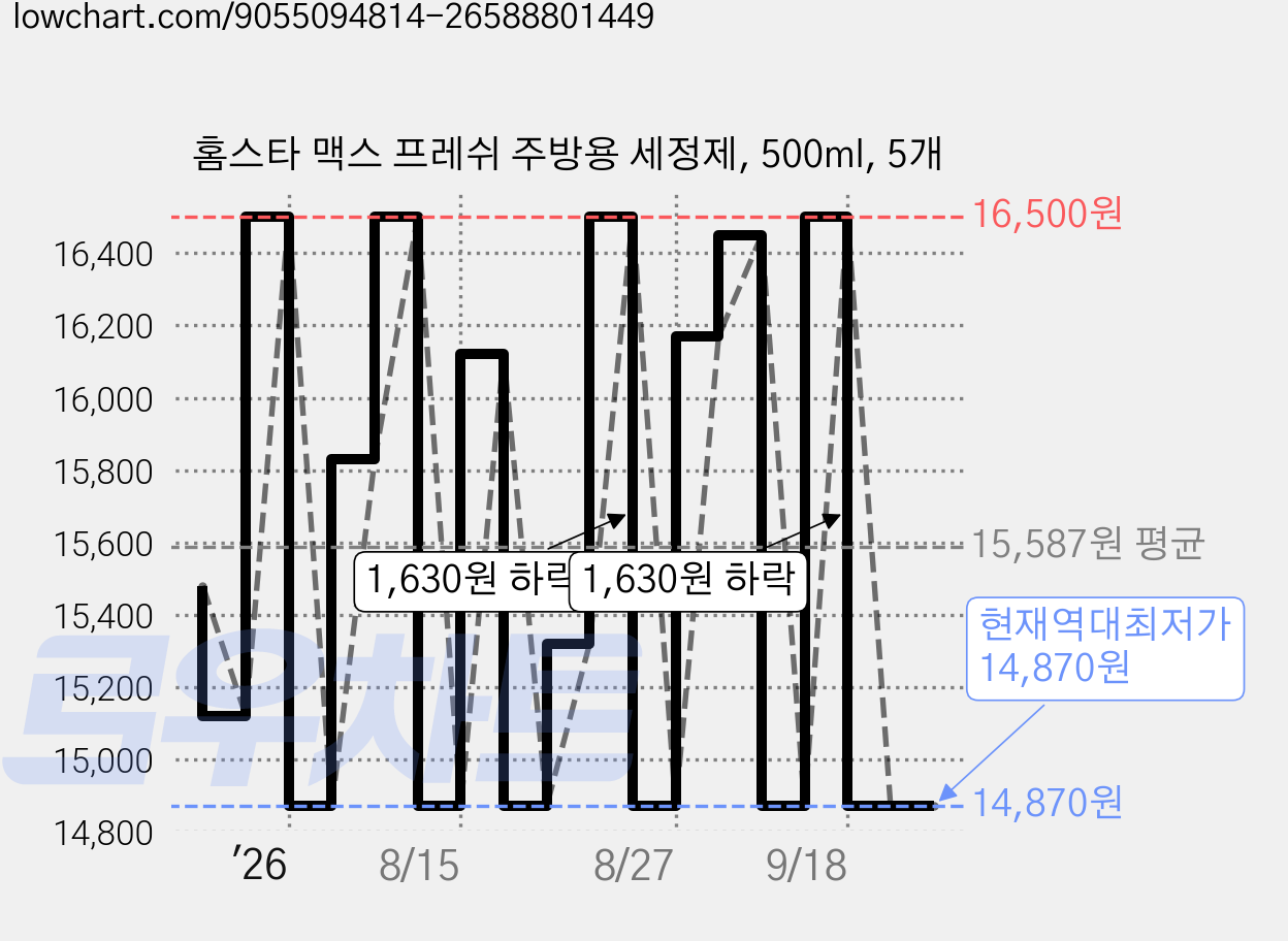 홈스타 맥스 프레쉬 주방용 세정제, 500ml, 5개 가격 변동 차트, 현재가 14,870원, 역대최저가